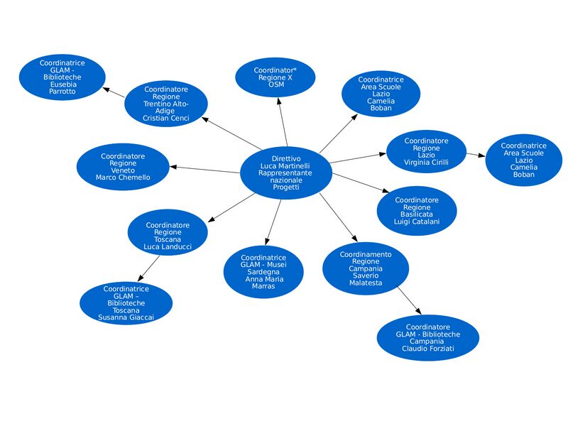 File:Organigramma WMI attuale .jpg