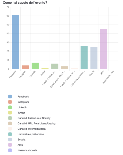 File:Linux Day Bari 2022 - Come hai saputo dell'evento.png