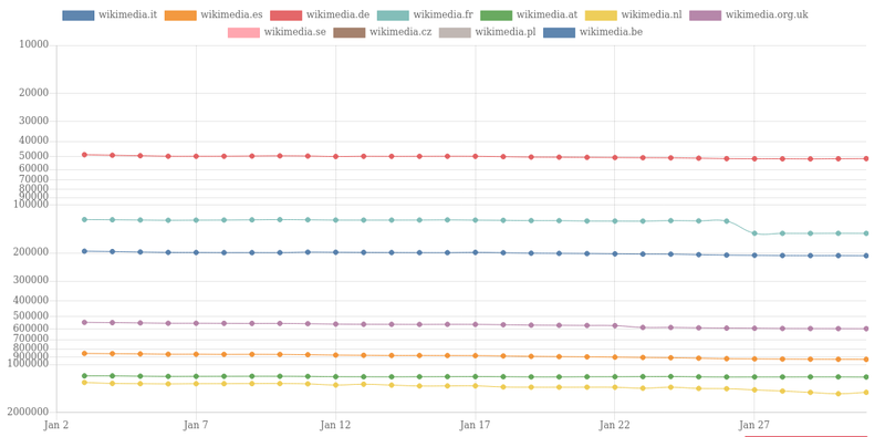 File:2022-02-01 Wikimedia domains tranco rank.png