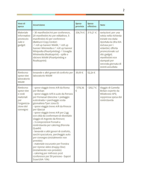File:Primo bando per i progetti dei volontari 2022 - Relazione WikiW.pdf