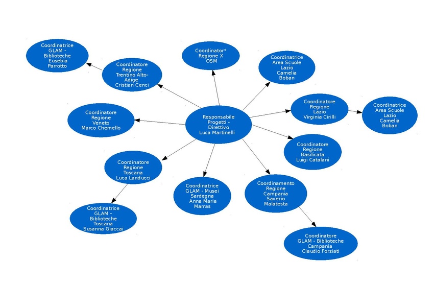 Organigramma WMI attuale ultimo3.pdf