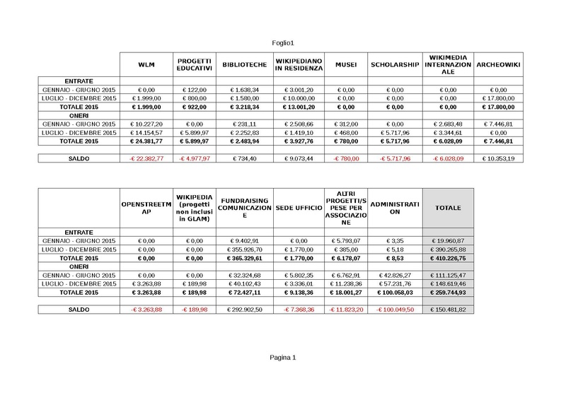 File:Contabilità per progetti 2015.pdf