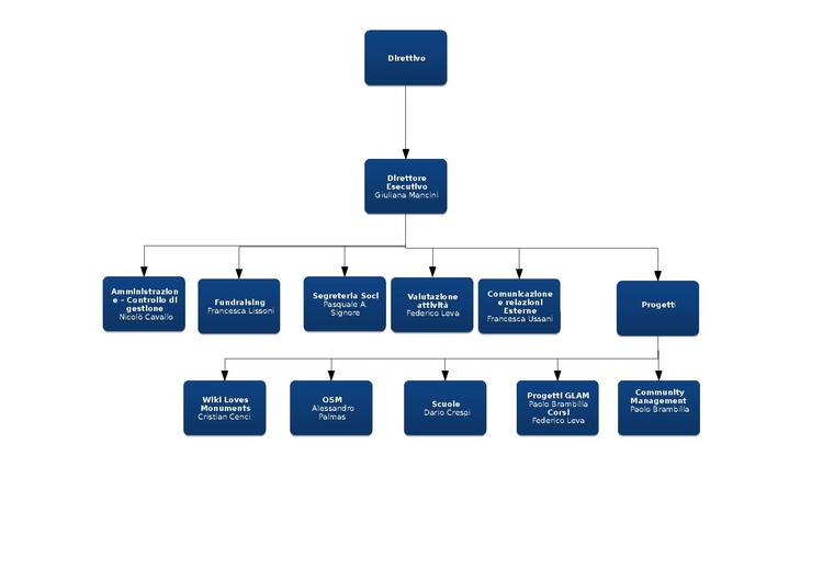 Organigramma WMI attuale ottobre2016.pdf
