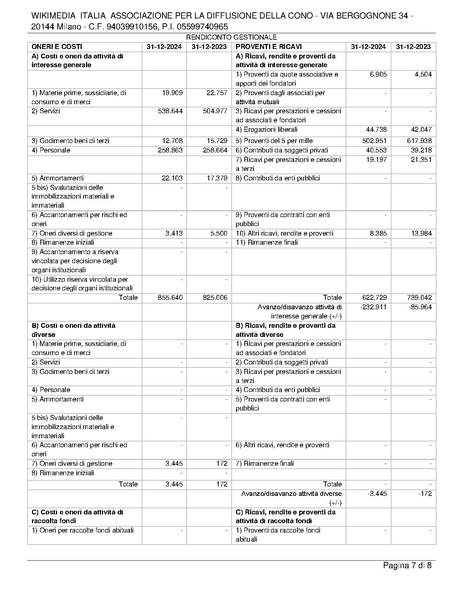 File:Relazione di revisione volontaria del bilancio al 31.12.24.pdf