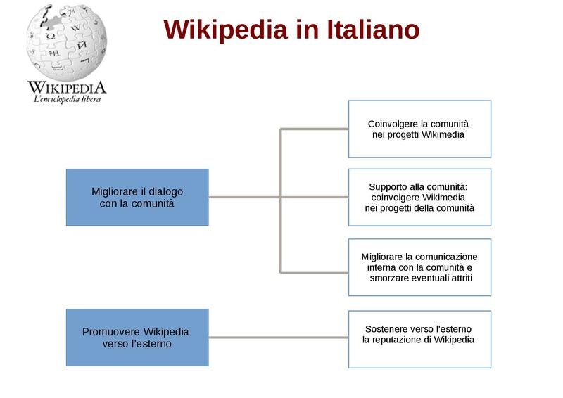 File:Obiettivi piano strategico.1.pdf