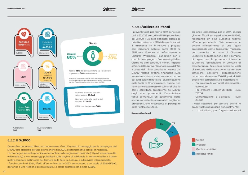 File:Bilancio Sociale 2024 Wikimedia Italia.pdf