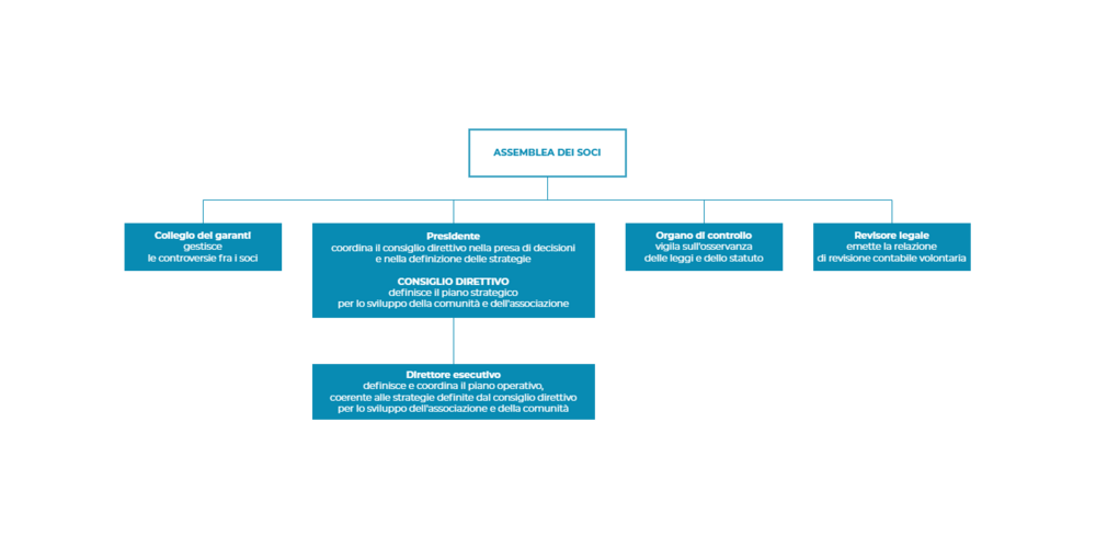 Organigramma - Mission dei ruoli - La direzione.png