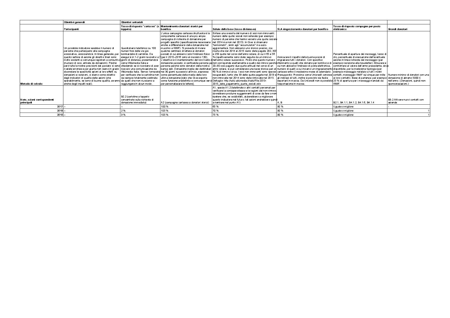 Piano operativo FUNDRAISING - kpi.pdf