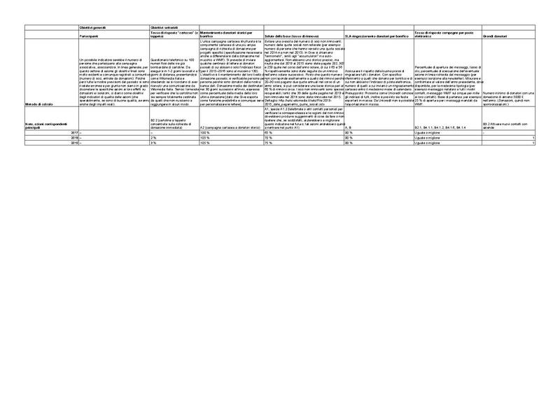 File:Piano operativo FUNDRAISING - kpi.pdf