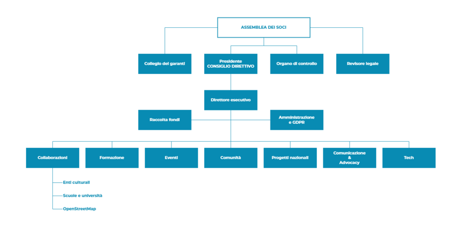 Organigramma.png
